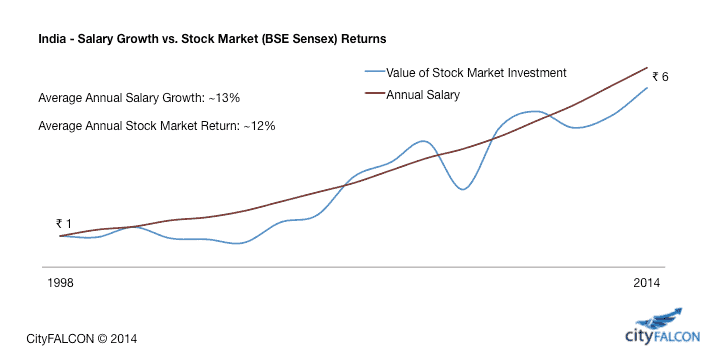 india_stock_vs_salario-3