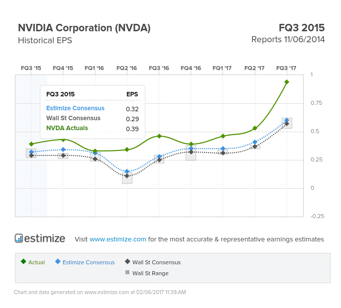 nvidia financial news historics