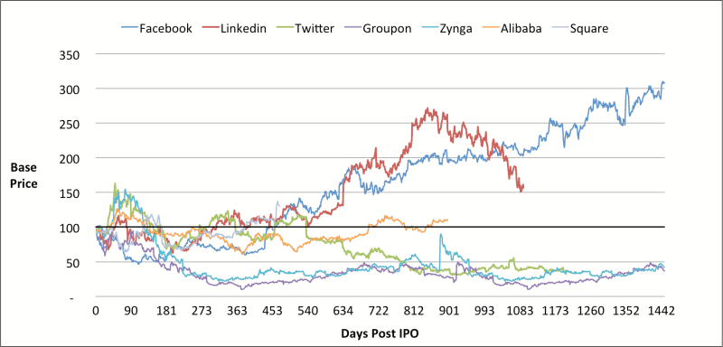 SnapChat IPO Цена Тенденция дней IPO