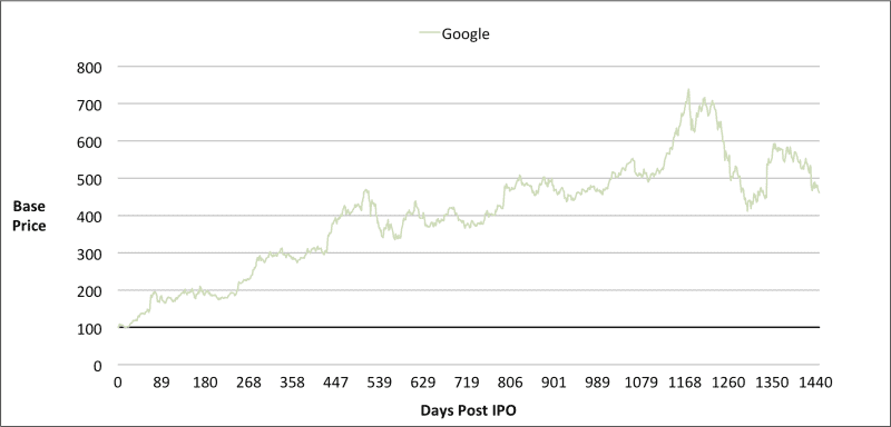 Тенденция цен IPO SnapChat по дням IPO - Google