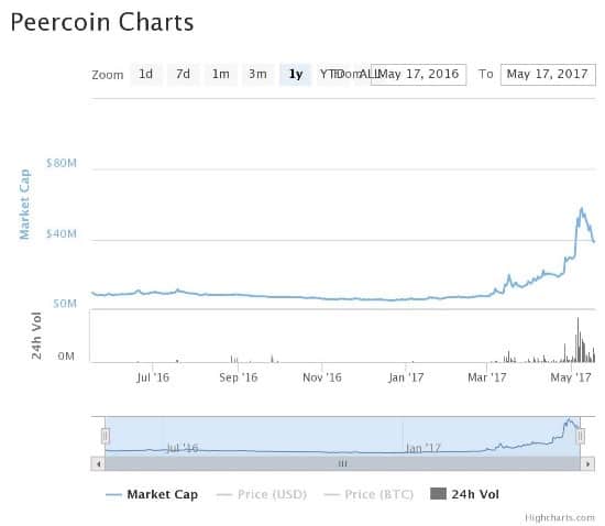 Peercoin-Charts