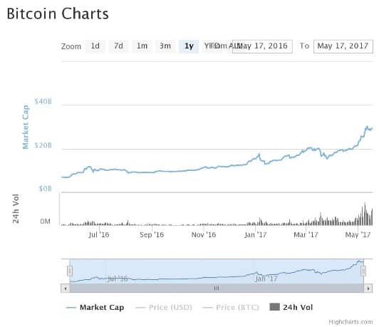 Bitcoin charts