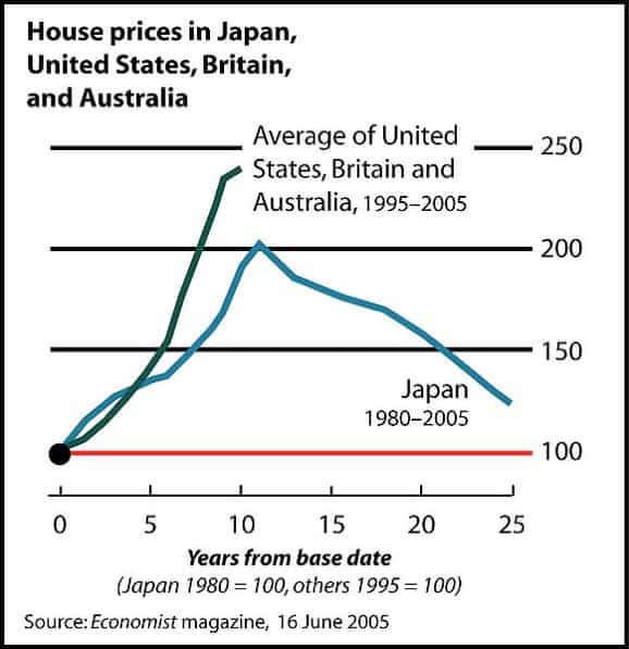 Grafik der Hauspreise