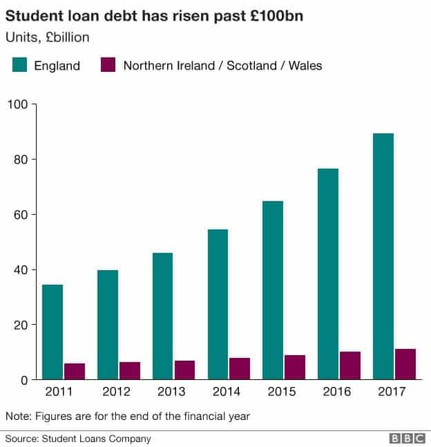 aumento de la deuda de préstamos estudiantiles