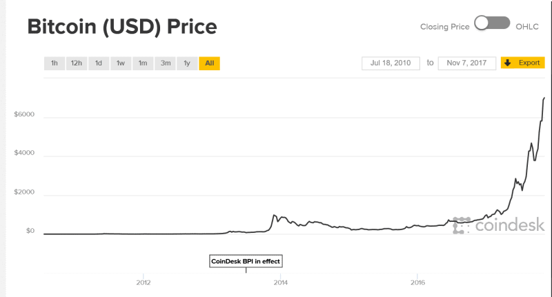 Grafico dei prezzi dei bitcoin