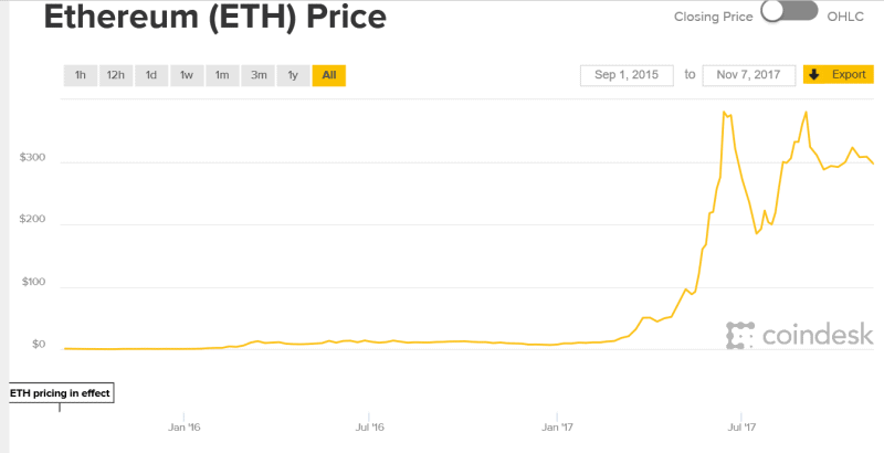 График цены Ethereum